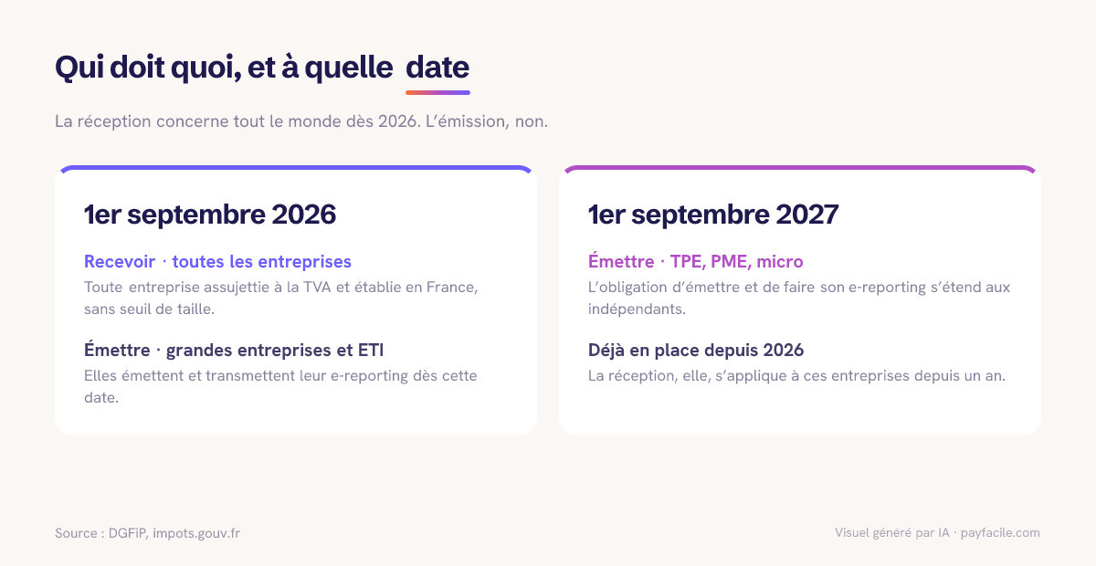 Calendrier de la facture électronique en France : obligations de réception et d’émission, 2026-2027