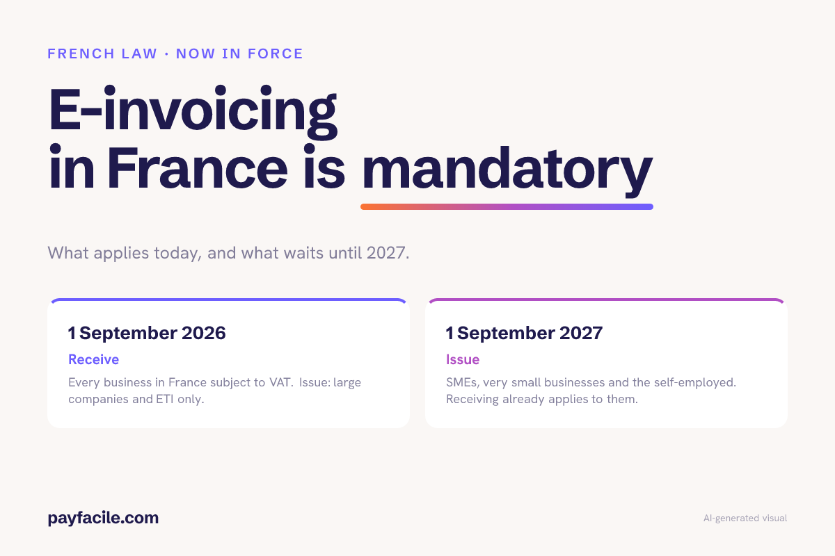 Key dates: receiving becomes mandatory for every business on 1 September 2026, issuing for SMEs on 1 September 2027