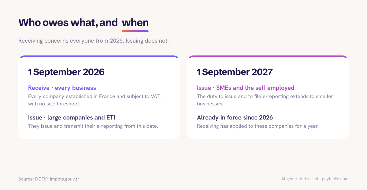 France e-invoicing timeline: receiving and issuing obligations, 2026 to 2027